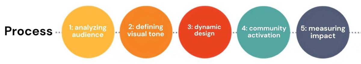 Process Diagram